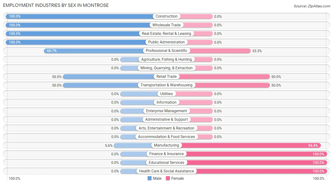 Employment Industries by Sex in Montrose