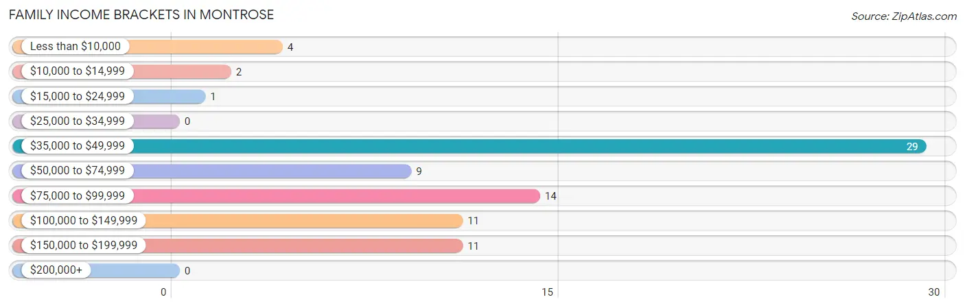 Family Income Brackets in Montrose