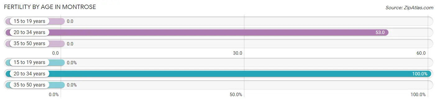 Female Fertility by Age in Montrose