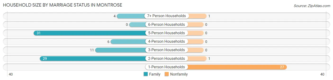 Household Size by Marriage Status in Montrose