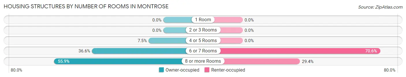 Housing Structures by Number of Rooms in Montrose