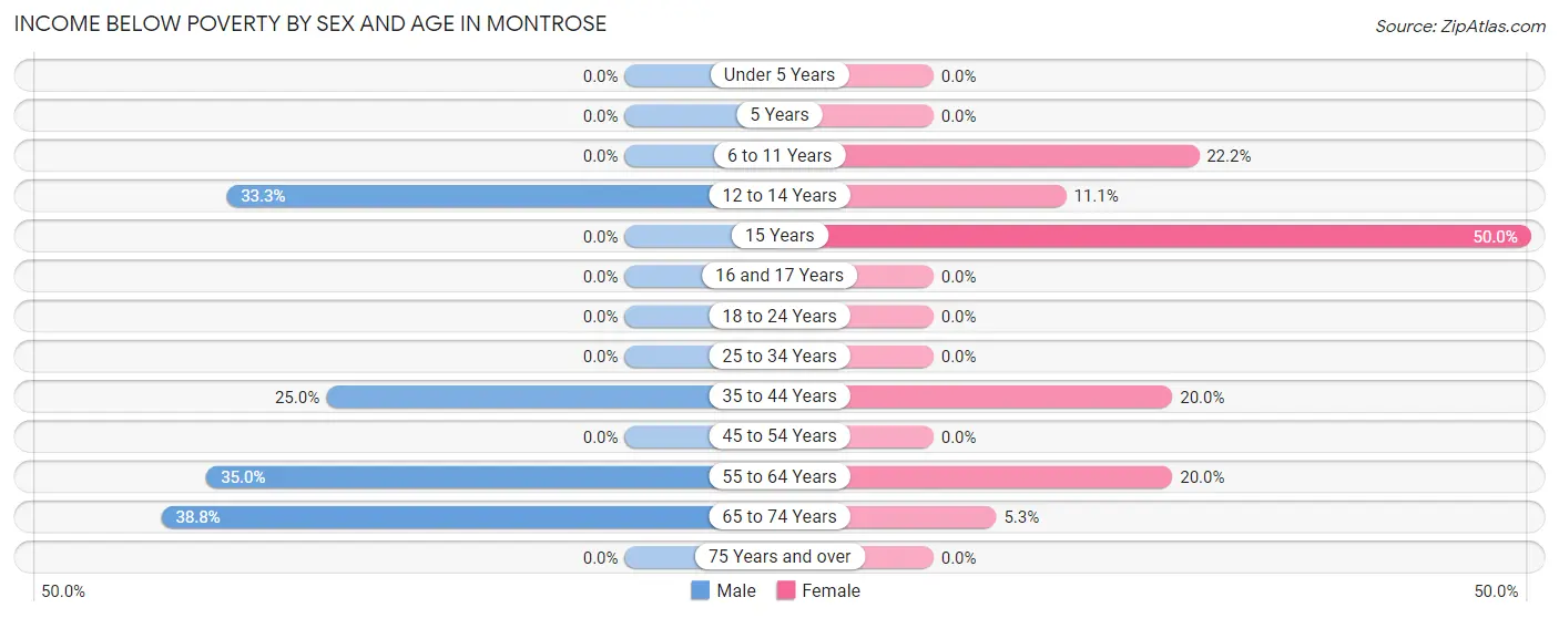 Income Below Poverty by Sex and Age in Montrose