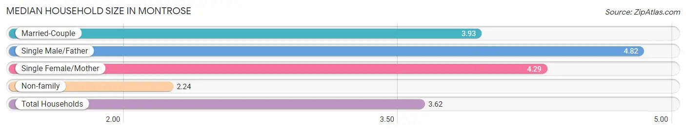 Median Household Size in Montrose