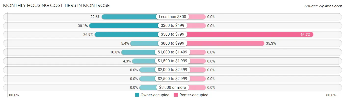 Monthly Housing Cost Tiers in Montrose