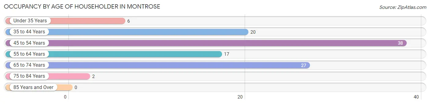 Occupancy by Age of Householder in Montrose