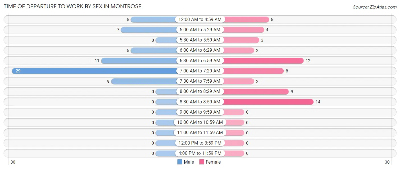 Time of Departure to Work by Sex in Montrose