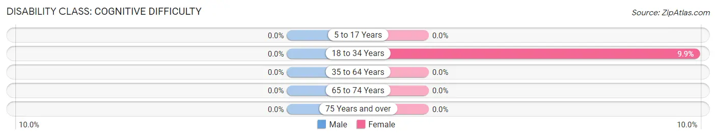 Disability in Moody AFB: <span>Cognitive Difficulty</span>