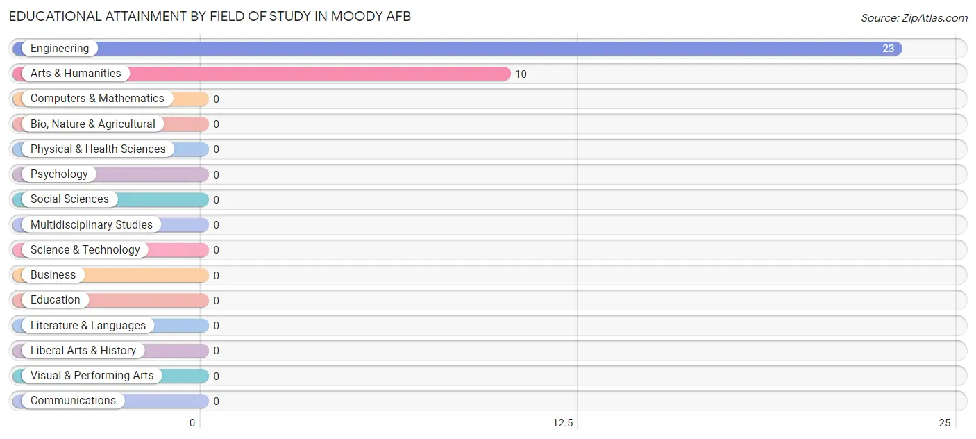 Educational Attainment by Field of Study in Moody AFB