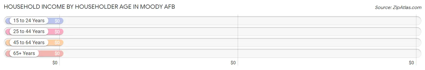 Household Income by Householder Age in Moody AFB