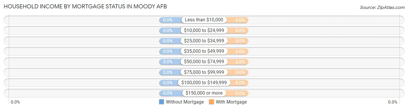 Household Income by Mortgage Status in Moody AFB