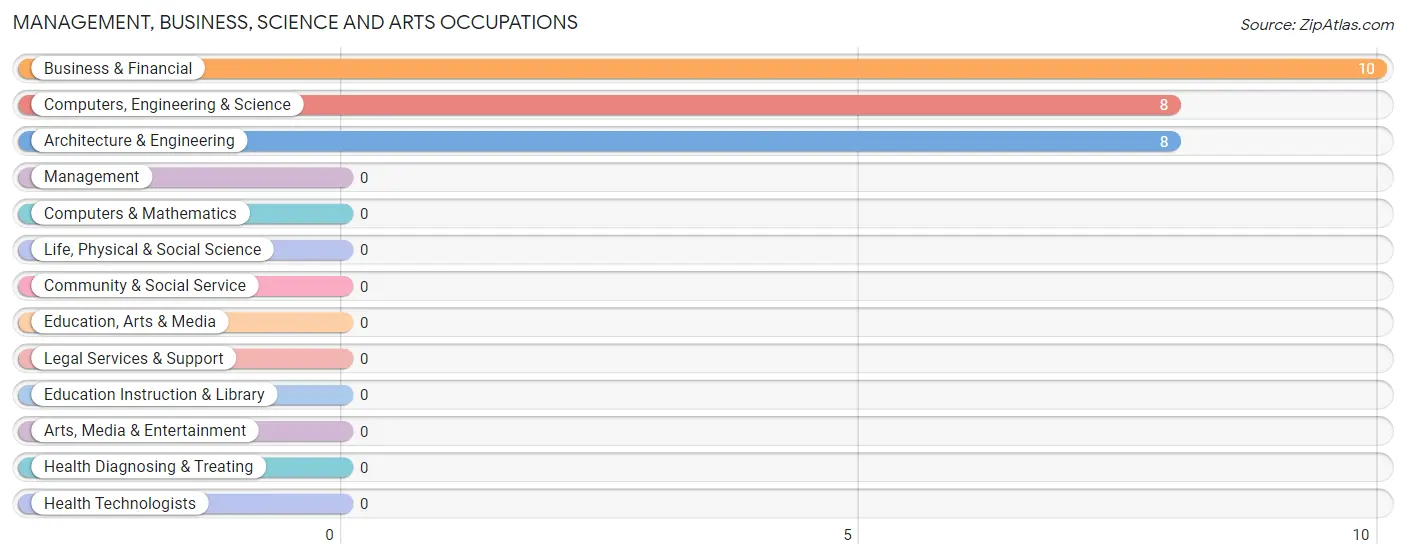 Management, Business, Science and Arts Occupations in Moody AFB