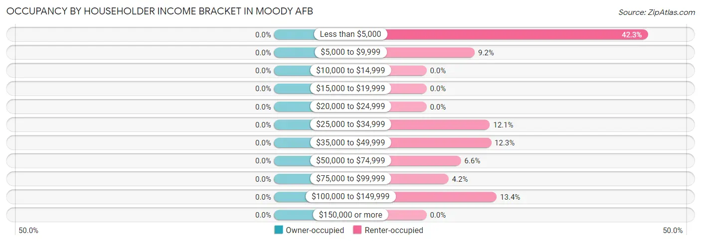 Occupancy by Householder Income Bracket in Moody AFB