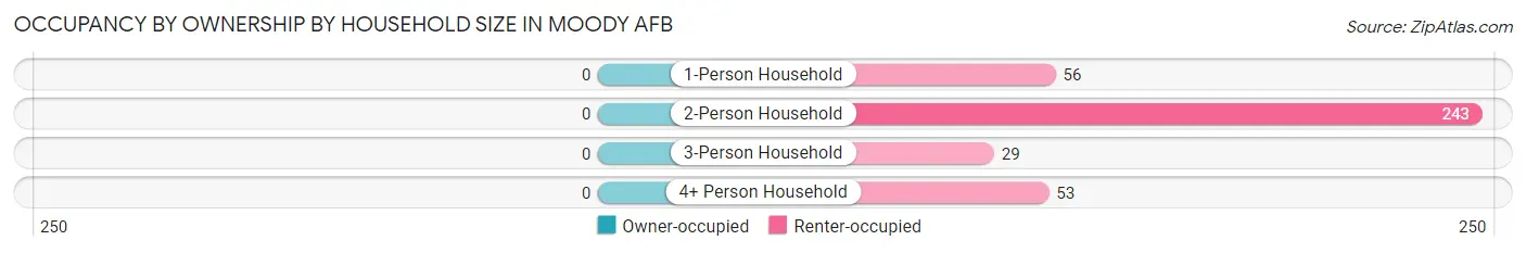 Occupancy by Ownership by Household Size in Moody AFB