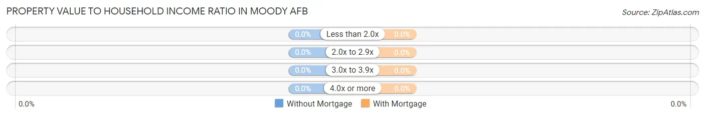 Property Value to Household Income Ratio in Moody AFB