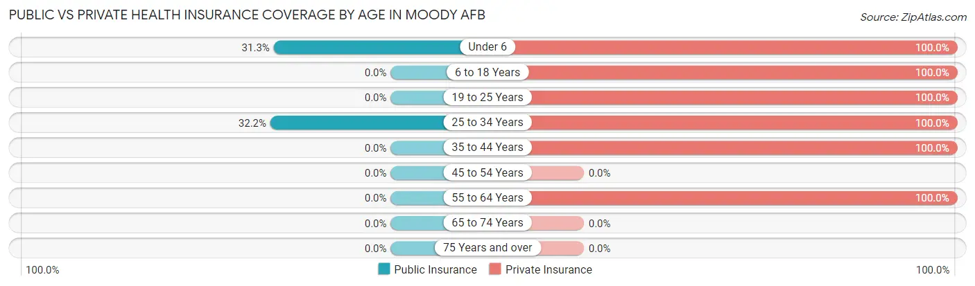 Public vs Private Health Insurance Coverage by Age in Moody AFB