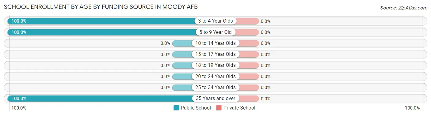 School Enrollment by Age by Funding Source in Moody AFB