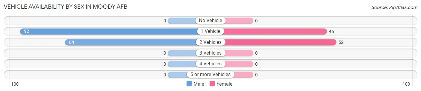 Vehicle Availability by Sex in Moody AFB