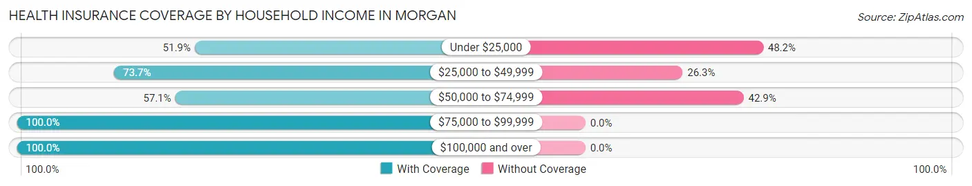 Health Insurance Coverage by Household Income in Morgan