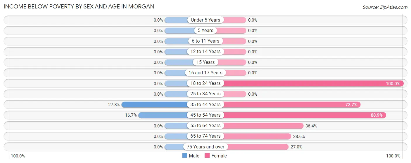 Income Below Poverty by Sex and Age in Morgan
