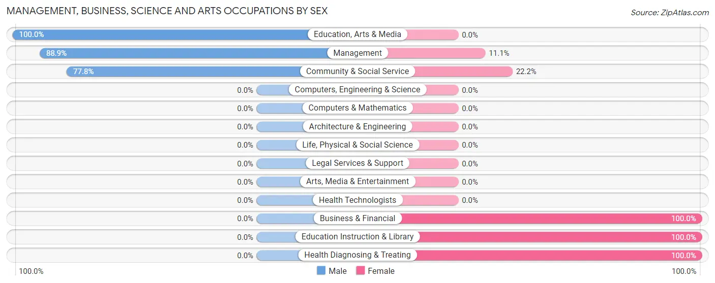Management, Business, Science and Arts Occupations by Sex in Morgan