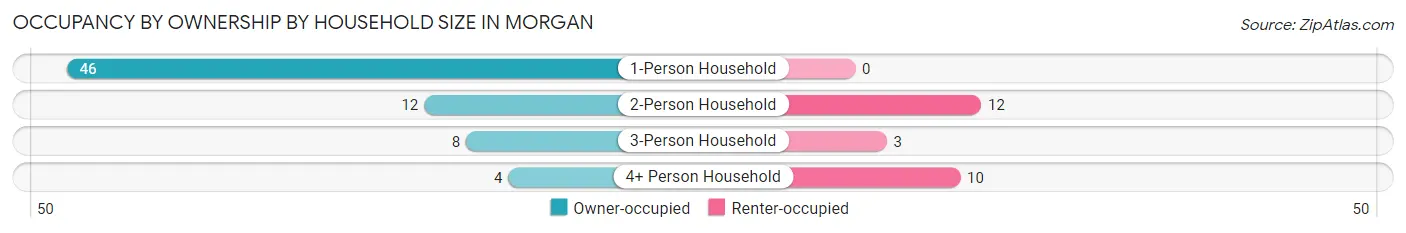 Occupancy by Ownership by Household Size in Morgan