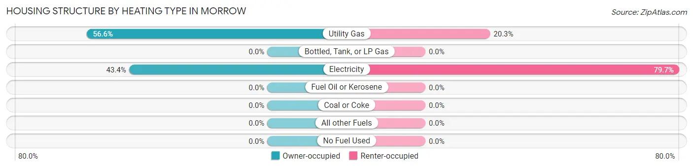 Housing Structure by Heating Type in Morrow