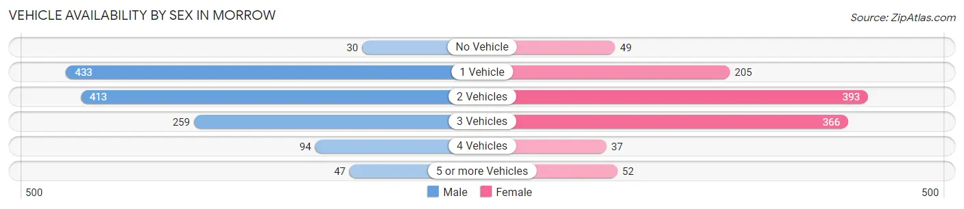 Vehicle Availability by Sex in Morrow