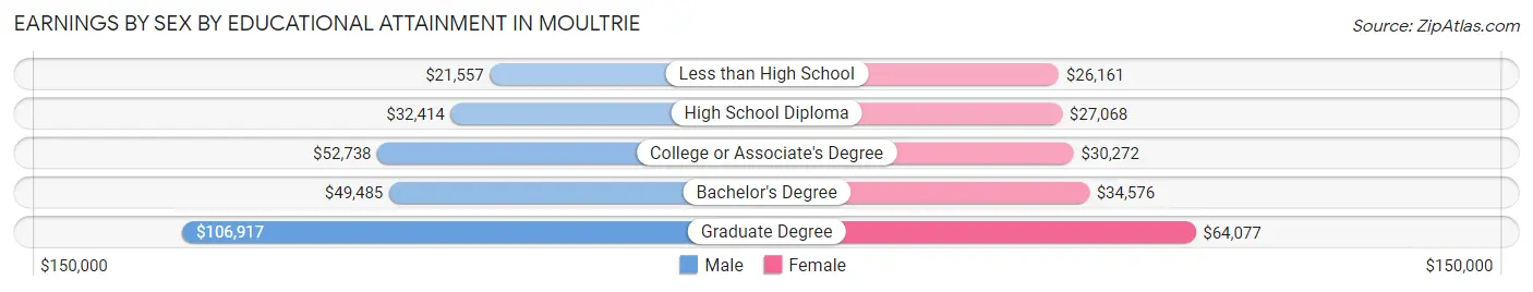 Earnings by Sex by Educational Attainment in Moultrie