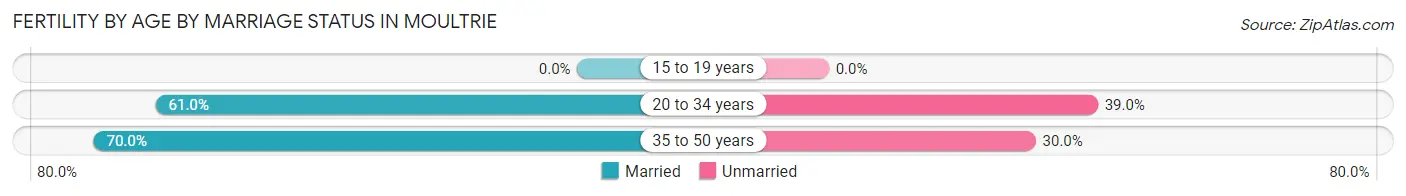 Female Fertility by Age by Marriage Status in Moultrie
