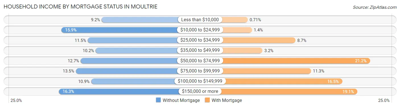Household Income by Mortgage Status in Moultrie