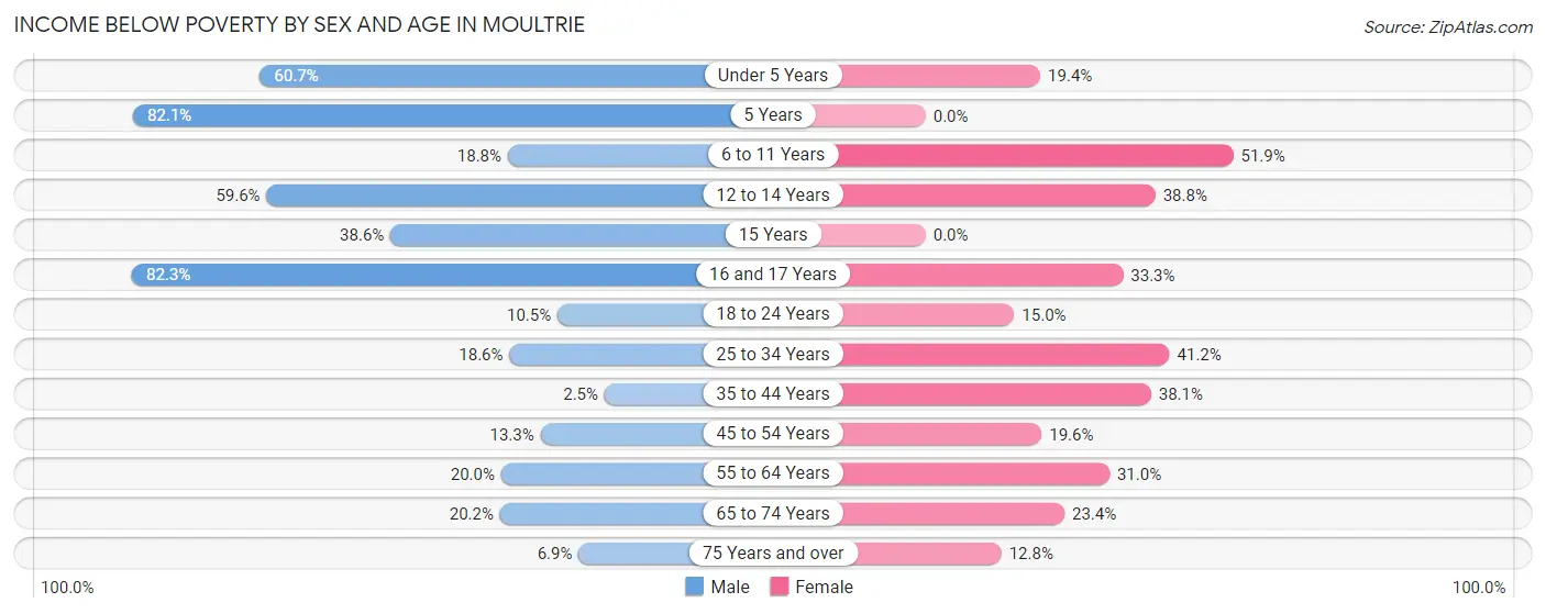 Income Below Poverty by Sex and Age in Moultrie