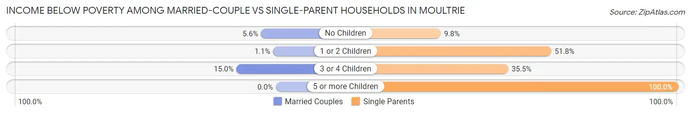 Income Below Poverty Among Married-Couple vs Single-Parent Households in Moultrie
