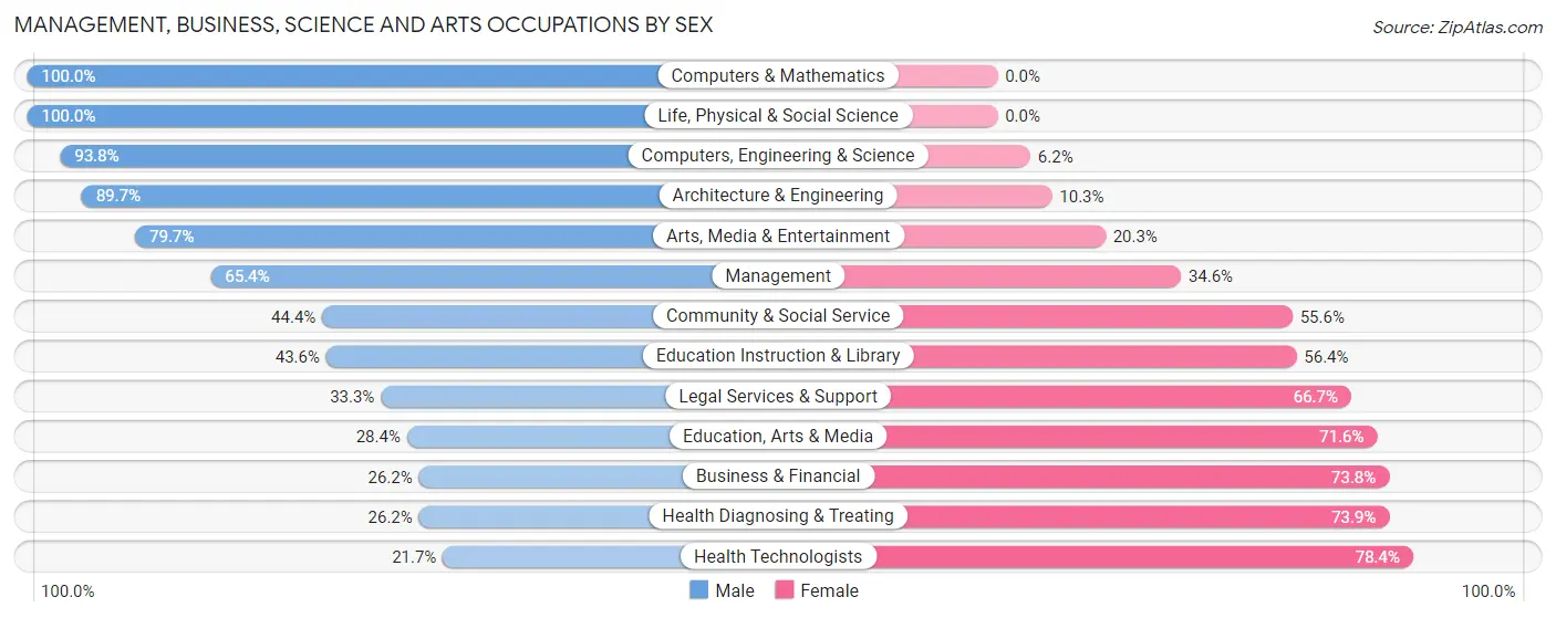 Management, Business, Science and Arts Occupations by Sex in Moultrie