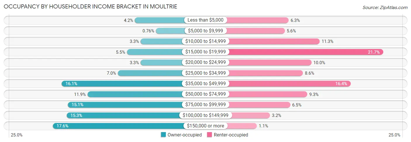 Occupancy by Householder Income Bracket in Moultrie