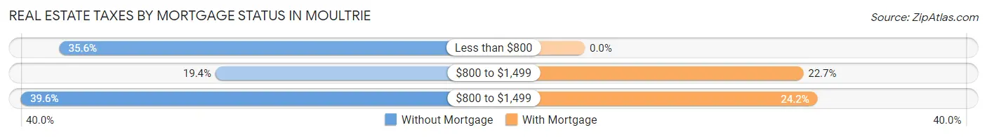 Real Estate Taxes by Mortgage Status in Moultrie