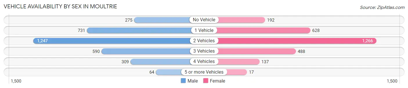 Vehicle Availability by Sex in Moultrie