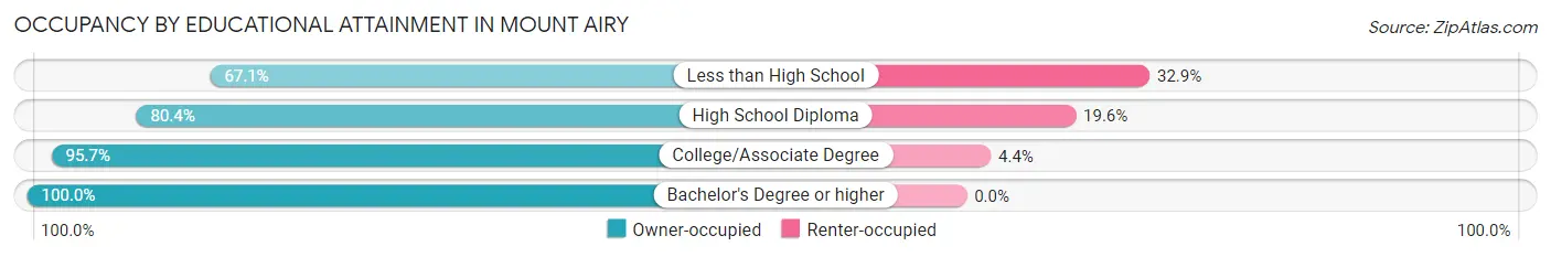 Occupancy by Educational Attainment in Mount Airy