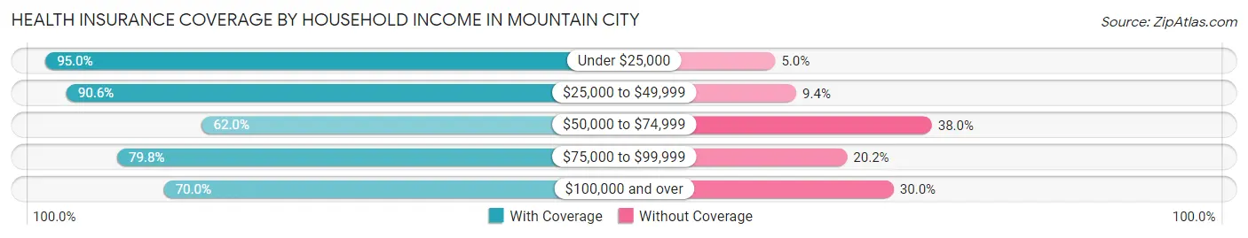 Health Insurance Coverage by Household Income in Mountain City