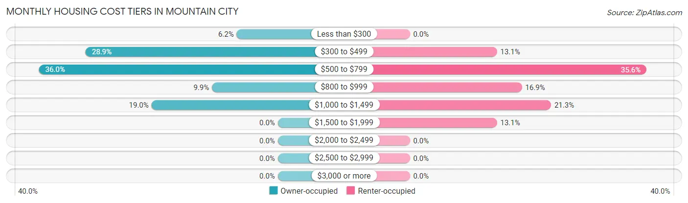 Monthly Housing Cost Tiers in Mountain City