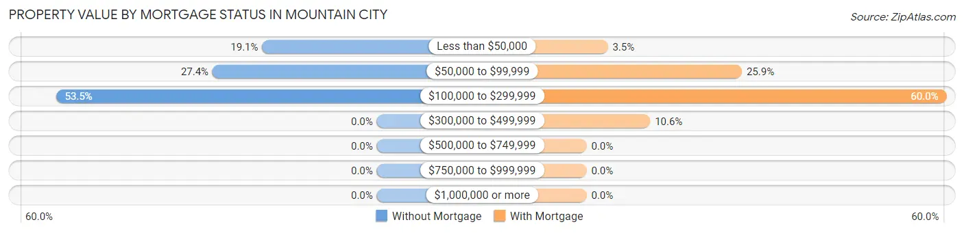 Property Value by Mortgage Status in Mountain City