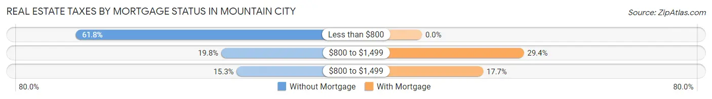 Real Estate Taxes by Mortgage Status in Mountain City