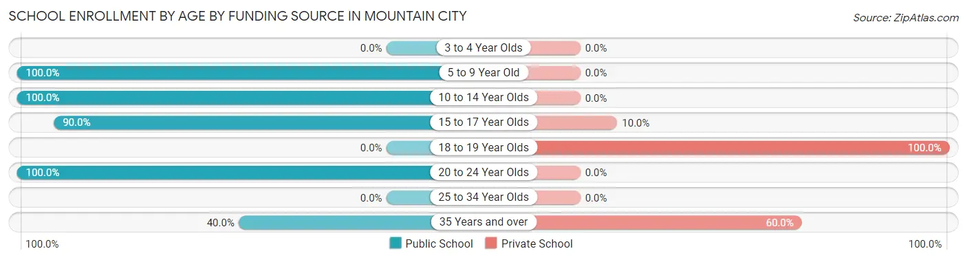 School Enrollment by Age by Funding Source in Mountain City
