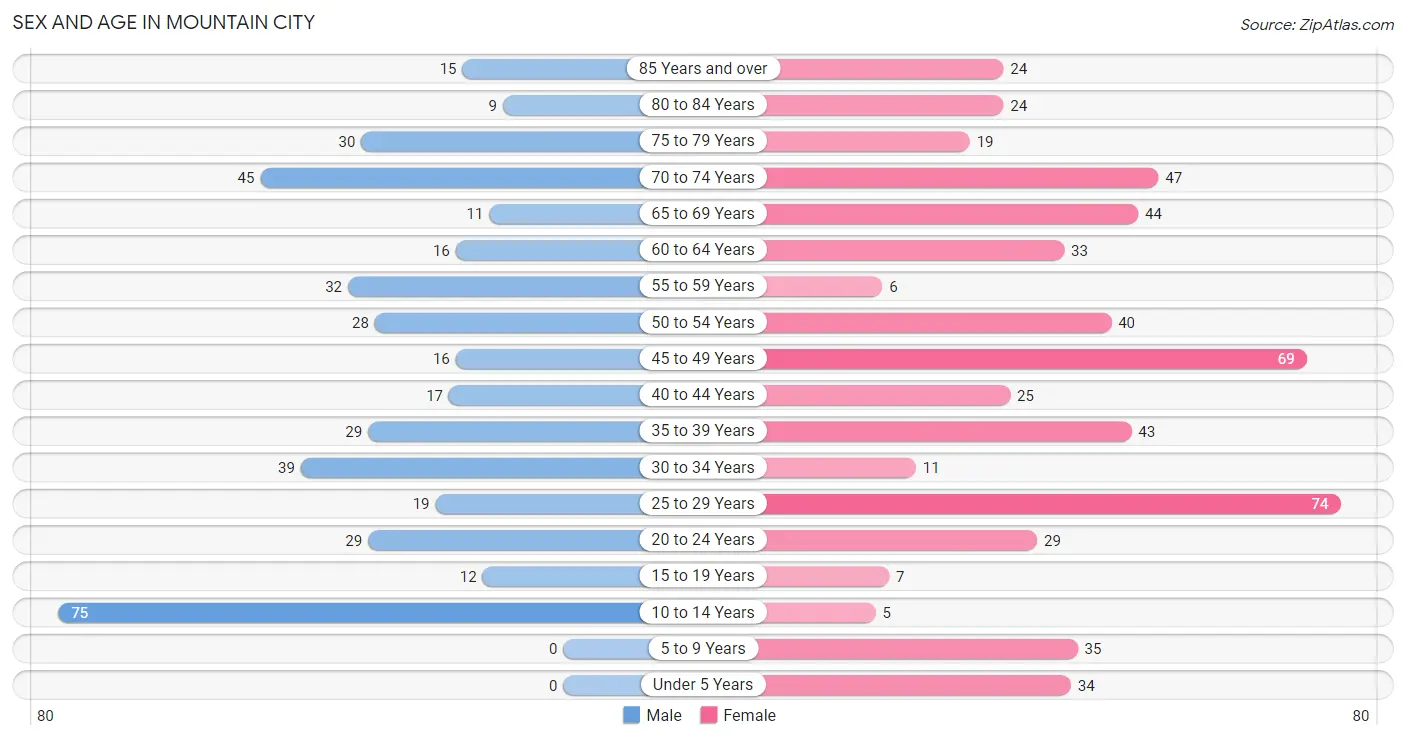 Sex and Age in Mountain City