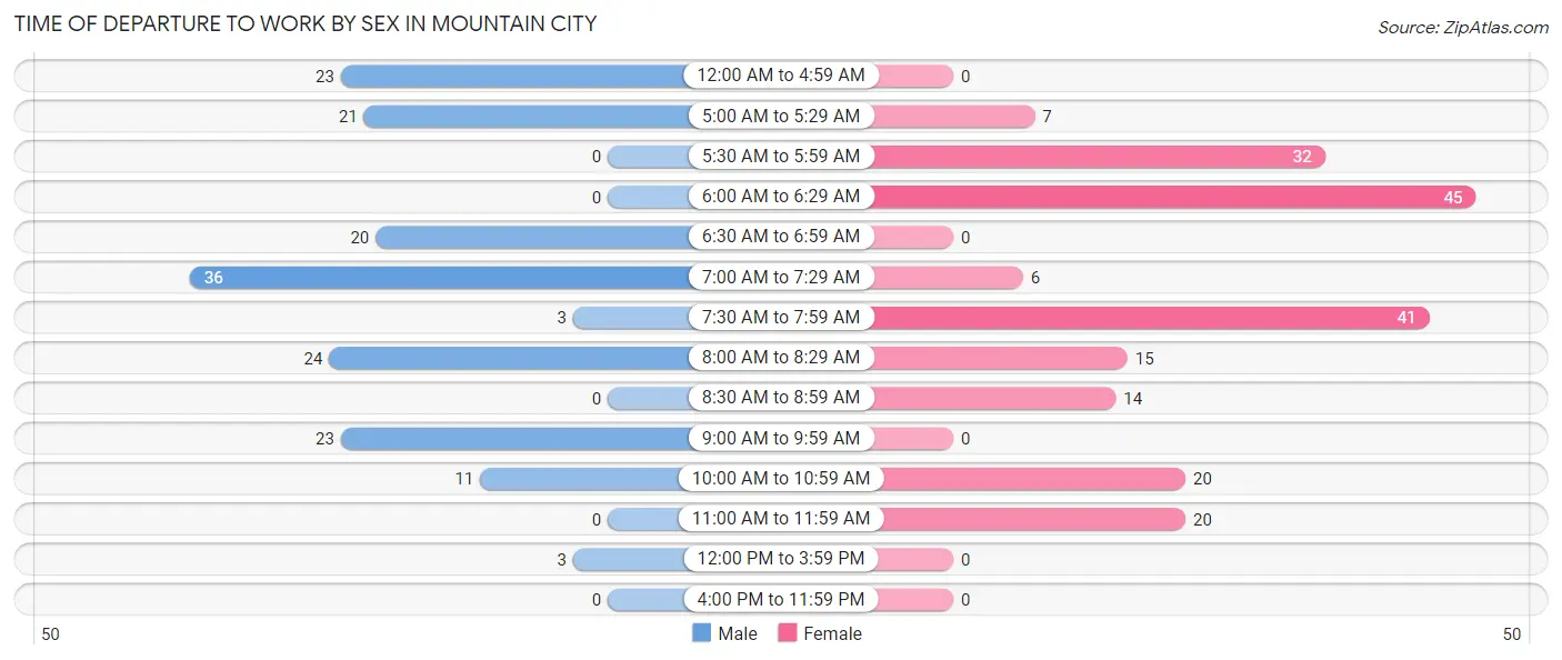 Time of Departure to Work by Sex in Mountain City