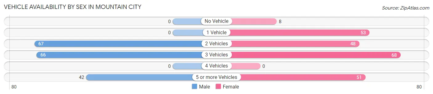 Vehicle Availability by Sex in Mountain City