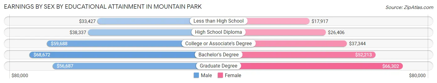 Earnings by Sex by Educational Attainment in Mountain Park