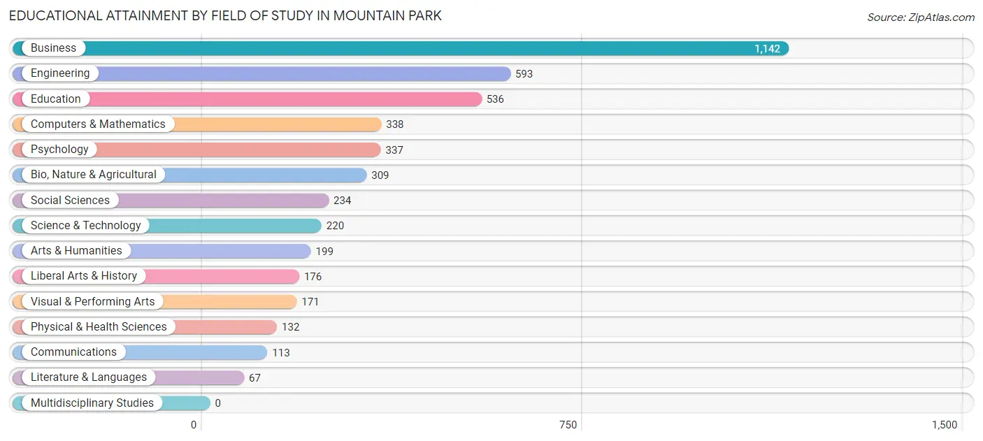 Educational Attainment by Field of Study in Mountain Park