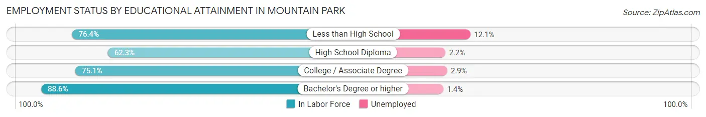 Employment Status by Educational Attainment in Mountain Park