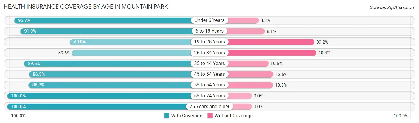 Health Insurance Coverage by Age in Mountain Park