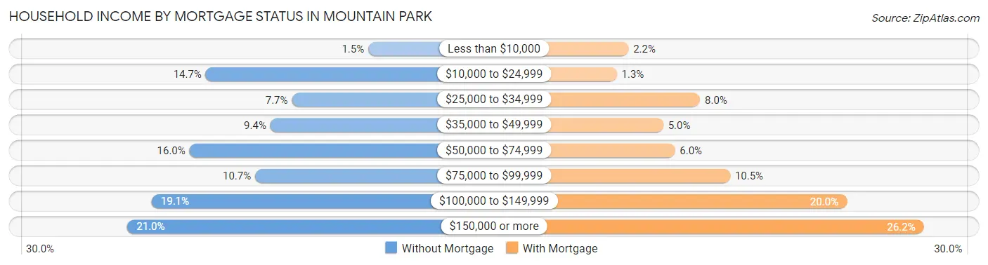Household Income by Mortgage Status in Mountain Park